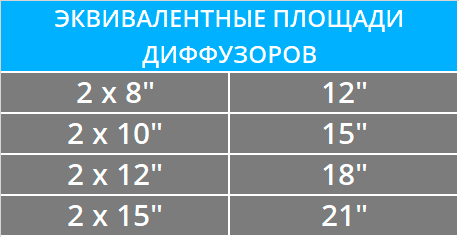 Таблица соответствия площади диффузора Таблица соответствия площади диффузора